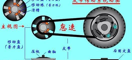 摩托车重要传动配件