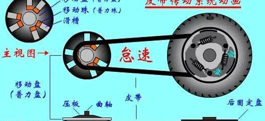 摩托车皮带传动更省油？