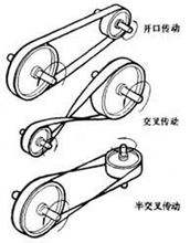 传动皮带如何传动需注意什么？